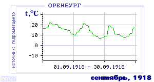 History of mean-day temperature's behavior in Orenburg for the current
month in one of the years in 1886-1995 period.