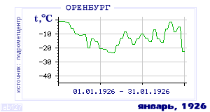 Так вела себя среднесуточная температура воздуха по г.Оренбург в этот же месяц в один из предыдущих годов с 1886 по 1995.