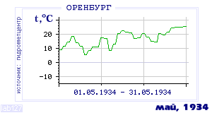 History of mean-day temperature's behavior in Orenburg for the current
month in one of the years in 1886-1995 period.