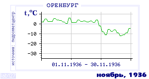 History of mean-day temperature's behavior in Orenburg for the current
month in one of the years in 1886-1995 period.