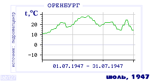 History of mean-day temperature's behavior in Orenburg for the current
month in one of the years in 1886-1995 period.