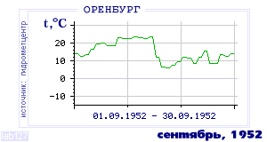 Так вела себя среднесуточная температура воздуха по г.Оренбург в этот же месяц в один из предыдущих годов с 1886 по 1995.