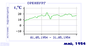 History of mean-day temperature's behavior in Orenburg for the current
month in one of the years in 1886-1995 period.