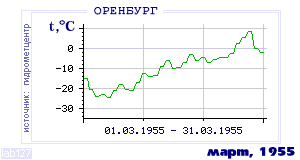 History of mean-day temperature's behavior in Orenburg for the current
month in one of the years in 1886-1995 period.