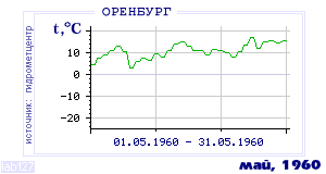 History of mean-day temperature's behavior in Orenburg for the current
month in one of the years in 1886-1995 period.