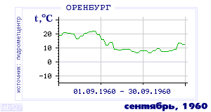 Так вела себя среднесуточная температура воздуха по г.Оренбург в этот же месяц в один из предыдущих годов с 1886 по 1995.