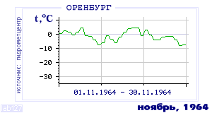 Так вела себя среднесуточная температура воздуха по г.Оренбург в этот же месяц в один из предыдущих годов с 1886 по 1995.