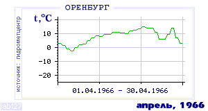 History of mean-day temperature's behavior in Orenburg for the current
month in one of the years in 1886-1995 period.