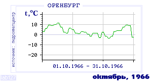History of mean-day temperature's behavior in Orenburg for the current
month in one of the years in 1886-1995 period.