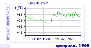 History of mean-day temperature's behavior in Orenburg for the current
month in one of the years in 1886-1995 period.