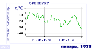 History of mean-day temperature's behavior in Orenburg for the current
month in one of the years in 1886-1995 period.