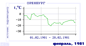 History of mean-day temperature's behavior in Orenburg for the current
month in one of the years in 1886-1995 period.