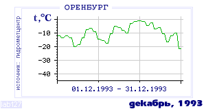History of mean-day temperature's behavior in Orenburg for the current
month in one of the years in 1886-1995 period.