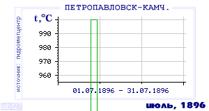 History of mean-day temperature's behavior in Petropavlovsk-Kamchatsky for the current
month in one of the years in 1894-1995 period.