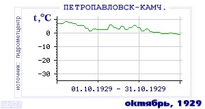 History of mean-day temperature's behavior in Petropavlovsk-Kamchatsky for the current
month in one of the years in 1894-1995 period.