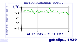 History of mean-day temperature's behavior in Petropavlovsk-Kamchatsky for the current
month in one of the years in 1894-1995 period.