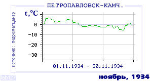 Так вела себя среднесуточная температура воздуха по г.Петропавловск-Камчатский в этот же месяц в один из предыдущих годов с 1894 по 1995.