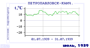 History of mean-day temperature's behavior in Petropavlovsk-Kamchatsky for the current
month in one of the years in 1894-1995 period.