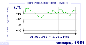 History of mean-day temperature's behavior in Petropavlovsk-Kamchatsky for the current
month in one of the years in 1894-1995 period.