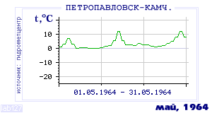 History of mean-day temperature's behavior in Petropavlovsk-Kamchatsky for the current
month in one of the years in 1894-1995 period.