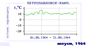 Так вела себя среднесуточная температура воздуха по г.Петропавловск-Камчатский в этот же месяц в один из предыдущих годов с 1894 по 1995.