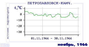 History of mean-day temperature's behavior in Petropavlovsk-Kamchatsky for the current
month in one of the years in 1894-1995 period.