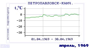 History of mean-day temperature's behavior in Petropavlovsk-Kamchatsky for the current
month in one of the years in 1894-1995 period.