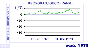 Так вела себя среднесуточная температура воздуха по г.Петропавловск-Камчатский в этот же месяц в один из предыдущих годов с 1894 по 1995.