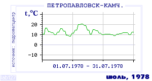 History of mean-day temperature's behavior in Petropavlovsk-Kamchatsky for the current
month in one of the years in 1894-1995 period.