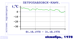History of mean-day temperature's behavior in Petropavlovsk-Kamchatsky for the current
month in one of the years in 1894-1995 period.