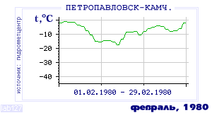 History of mean-day temperature's behavior in Petropavlovsk-Kamchatsky for the current
month in one of the years in 1894-1995 period.