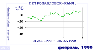 History of mean-day temperature's behavior in Petropavlovsk-Kamchatsky for the current
month in one of the years in 1894-1995 period.