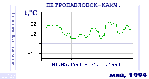 History of mean-day temperature's behavior in Petropavlovsk-Kamchatsky for the current
month in one of the years in 1894-1995 period.