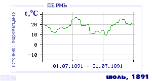 History of mean-day temperature's behavior in Perm' for the current
month in one of the years in 1882-1995 period.