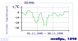 Так вела себя среднесуточная температура воздуха по г.Пермь в этот же месяц в один из предыдущих годов с 1882 по 1995.