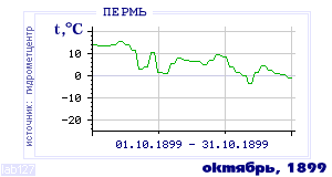History of mean-day temperature's behavior in Perm' for the current
month in one of the years in 1882-1995 period.