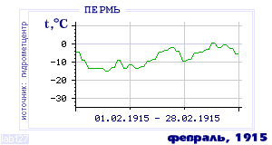 History of mean-day temperature's behavior in Perm' for the current
month in one of the years in 1882-1995 period.