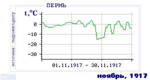 History of mean-day temperature's behavior in Perm' for the current
month in one of the years in 1882-1995 period.