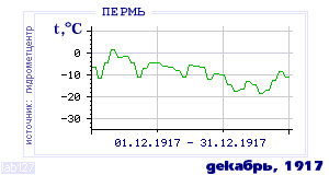 History of mean-day temperature's behavior in Perm' for the current
month in one of the years in 1882-1995 period.