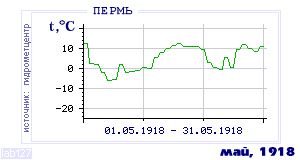 History of mean-day temperature's behavior in Perm' for the current
month in one of the years in 1882-1995 period.