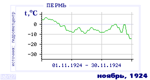 Так вела себя среднесуточная температура воздуха по г.Пермь в этот же месяц в один из предыдущих годов с 1882 по 1995.