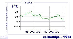 History of mean-day temperature's behavior in Perm' for the current
month in one of the years in 1882-1995 period.
