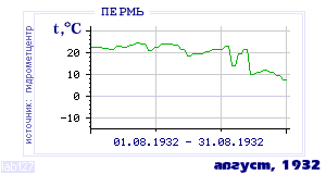History of mean-day temperature's behavior in Perm' for the current
month in one of the years in 1882-1995 period.