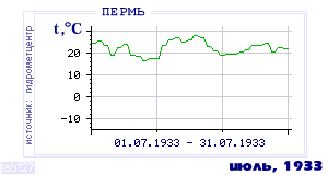 History of mean-day temperature's behavior in Perm' for the current
month in one of the years in 1882-1995 period.