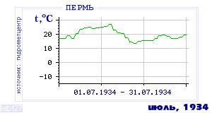 History of mean-day temperature's behavior in Perm' for the current
month in one of the years in 1882-1995 period.