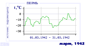 History of mean-day temperature's behavior in Perm' for the current
month in one of the years in 1882-1995 period.