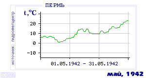 History of mean-day temperature's behavior in Perm' for the current
month in one of the years in 1882-1995 period.