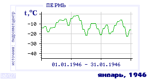 Так вела себя среднесуточная температура воздуха по г.Пермь в этот же месяц в один из предыдущих годов с 1882 по 1995.