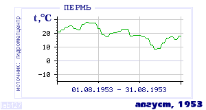 History of mean-day temperature's behavior in Perm' for the current
month in one of the years in 1882-1995 period.