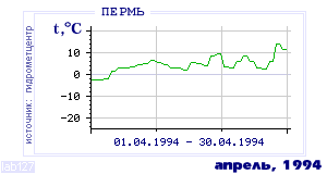 Так вела себя среднесуточная температура воздуха по г.Пермь в этот же месяц в один из предыдущих годов с 1882 по 1995.